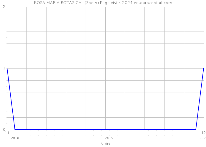 ROSA MARIA BOTAS CAL (Spain) Page visits 2024 