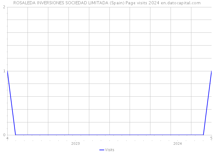 ROSALEDA INVERSIONES SOCIEDAD LIMITADA (Spain) Page visits 2024 