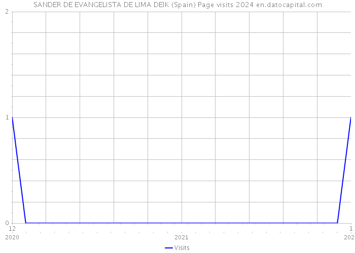 SANDER DE EVANGELISTA DE LIMA DEIK (Spain) Page visits 2024 