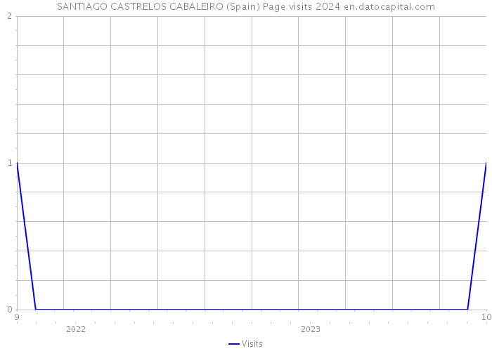 SANTIAGO CASTRELOS CABALEIRO (Spain) Page visits 2024 