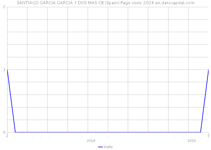 SANTIAGO GARCIA GARCIA Y DOS MAS CB (Spain) Page visits 2024 