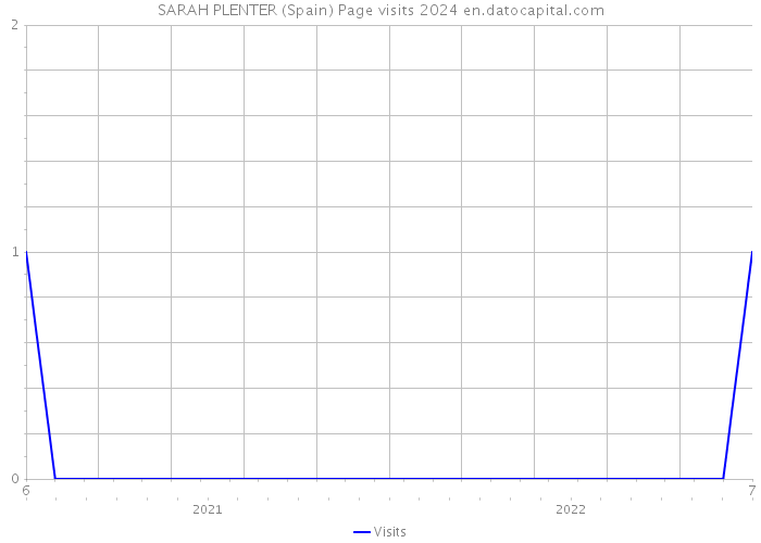 SARAH PLENTER (Spain) Page visits 2024 