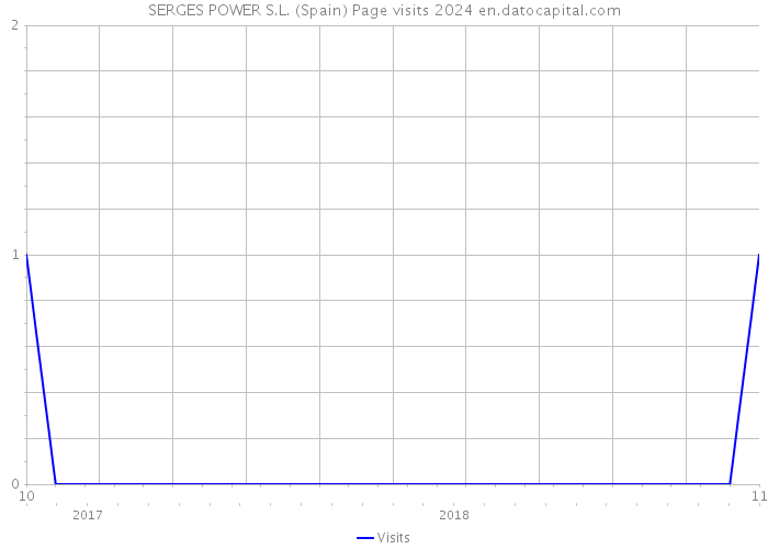 SERGES POWER S.L. (Spain) Page visits 2024 
