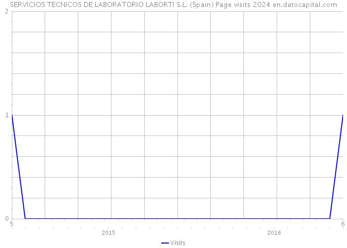 SERVICIOS TECNICOS DE LABORATORIO LABORTI S.L. (Spain) Page visits 2024 