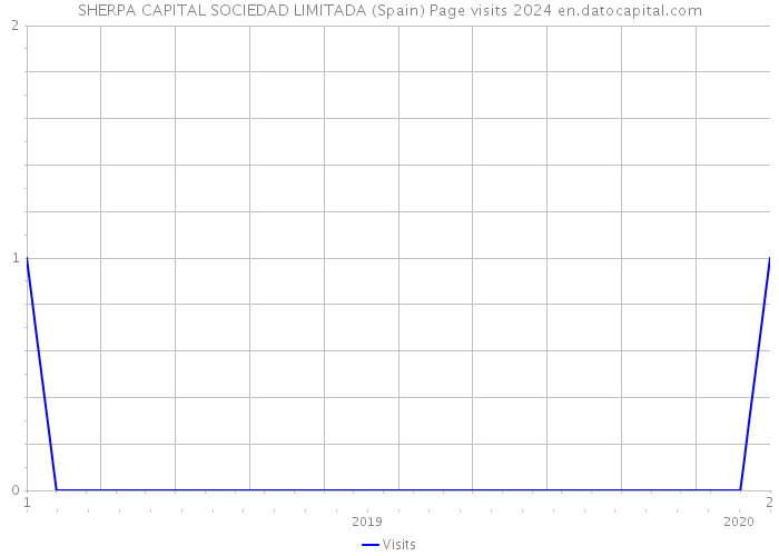 SHERPA CAPITAL SOCIEDAD LIMITADA (Spain) Page visits 2024 