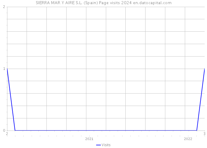 SIERRA MAR Y AIRE S.L. (Spain) Page visits 2024 