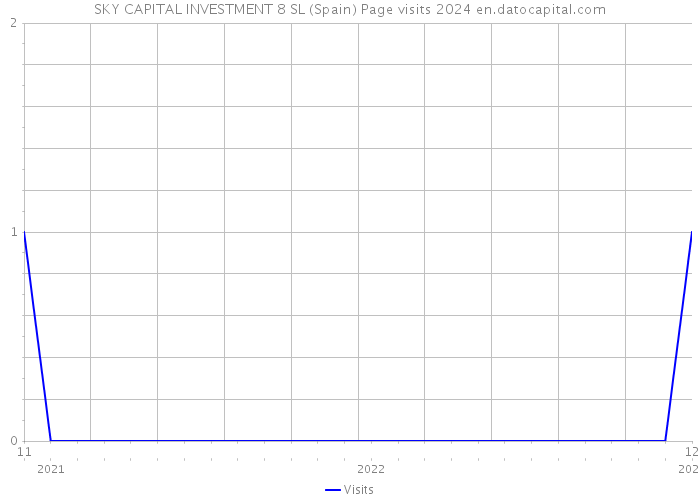 SKY CAPITAL INVESTMENT 8 SL (Spain) Page visits 2024 