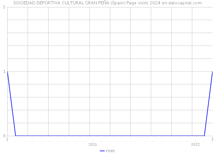 SOCIEDAD DEPORTIVA CULTURAL GRAN PEÑA (Spain) Page visits 2024 