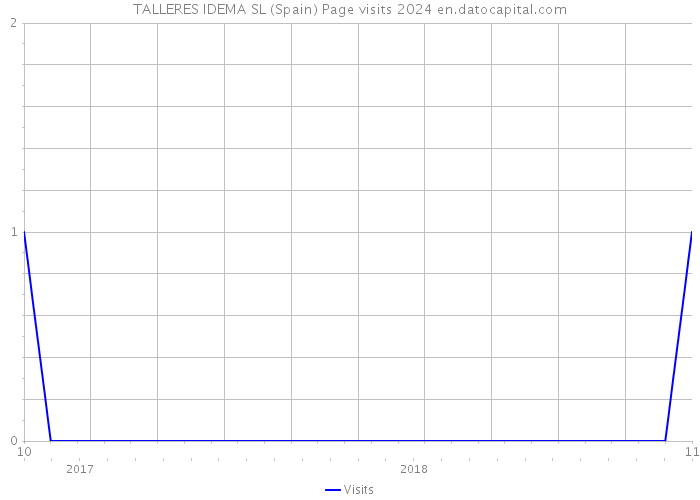 TALLERES IDEMA SL (Spain) Page visits 2024 