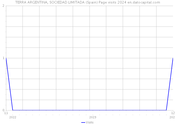 TERRA ARGENTINA, SOCIEDAD LIMITADA (Spain) Page visits 2024 
