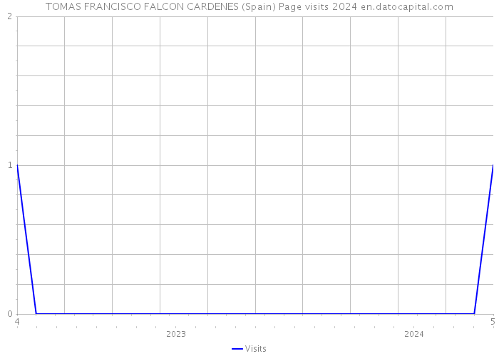 TOMAS FRANCISCO FALCON CARDENES (Spain) Page visits 2024 
