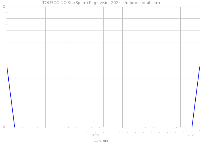 TOURCOING SL. (Spain) Page visits 2024 