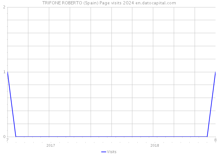 TRIFONE ROBERTO (Spain) Page visits 2024 