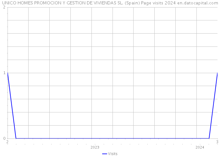 UNICO HOMES PROMOCION Y GESTION DE VIVIENDAS SL. (Spain) Page visits 2024 