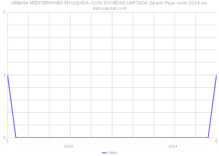 URBASA MEDITERRANEA EN LIQUIDA-CION SOCIEDAD LIMITADA (Spain) Page visits 2024 