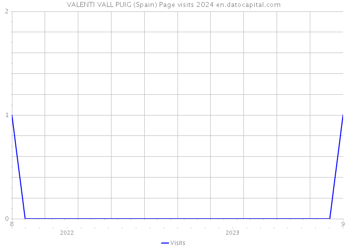 VALENTI VALL PUIG (Spain) Page visits 2024 