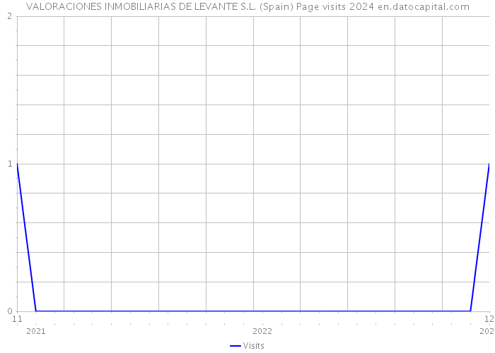 VALORACIONES INMOBILIARIAS DE LEVANTE S.L. (Spain) Page visits 2024 