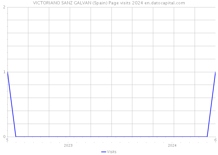 VICTORIANO SANZ GALVAN (Spain) Page visits 2024 