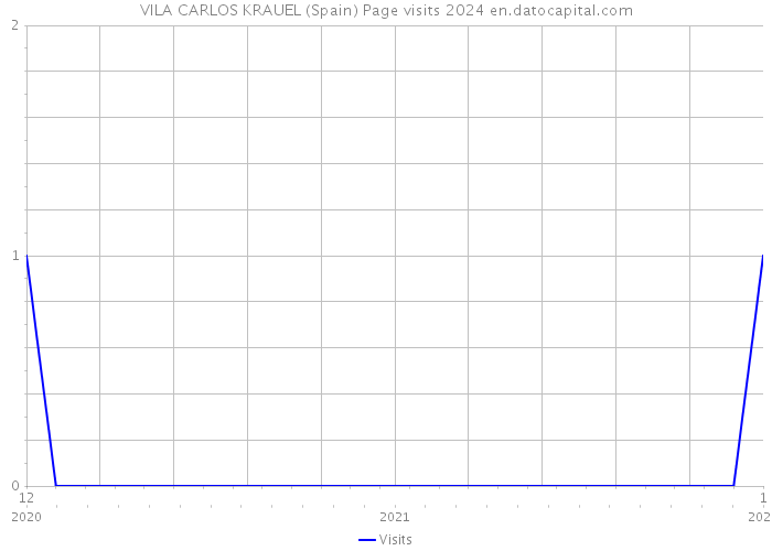 VILA CARLOS KRAUEL (Spain) Page visits 2024 