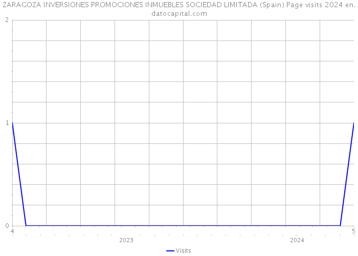 ZARAGOZA INVERSIONES PROMOCIONES INMUEBLES SOCIEDAD LIMITADA (Spain) Page visits 2024 