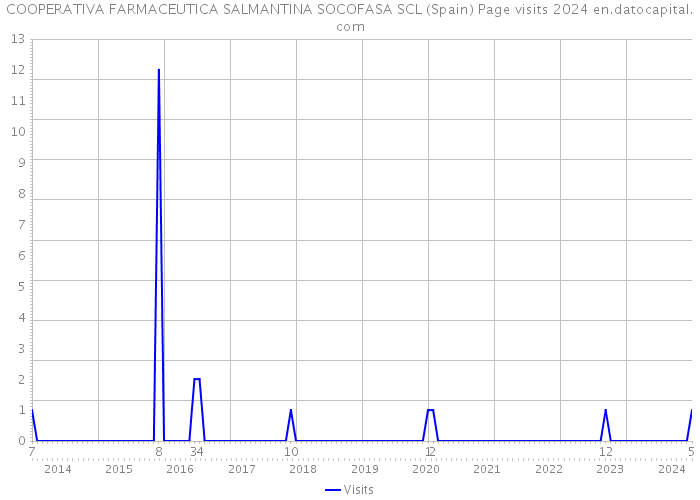 COOPERATIVA FARMACEUTICA SALMANTINA SOCOFASA SCL (Spain) Page visits 2024 