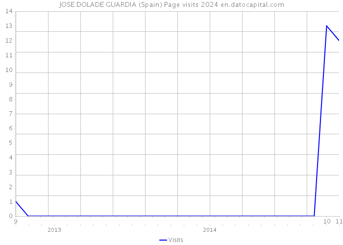 JOSE DOLADE GUARDIA (Spain) Page visits 2024 