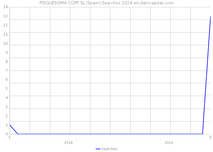 PSIQUESOMA CCPP SL (Spain) Searches 2024 