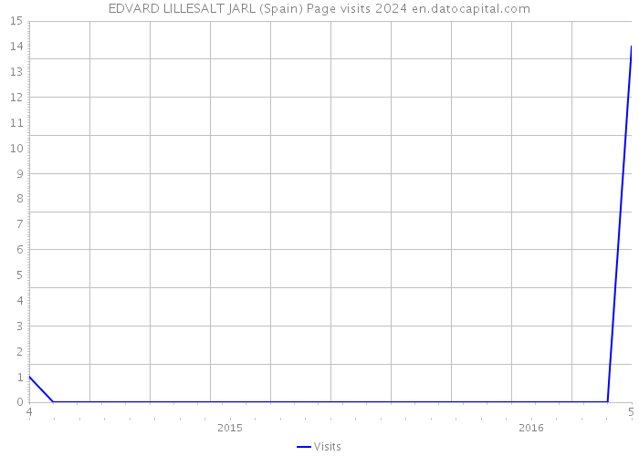 EDVARD LILLESALT JARL (Spain) Page visits 2024 