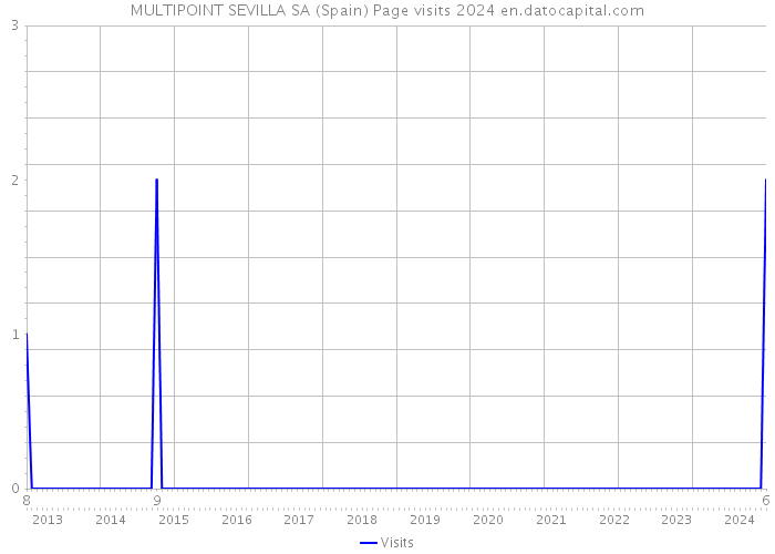 MULTIPOINT SEVILLA SA (Spain) Page visits 2024 