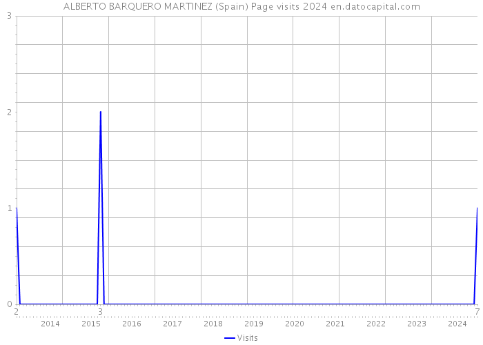 ALBERTO BARQUERO MARTINEZ (Spain) Page visits 2024 