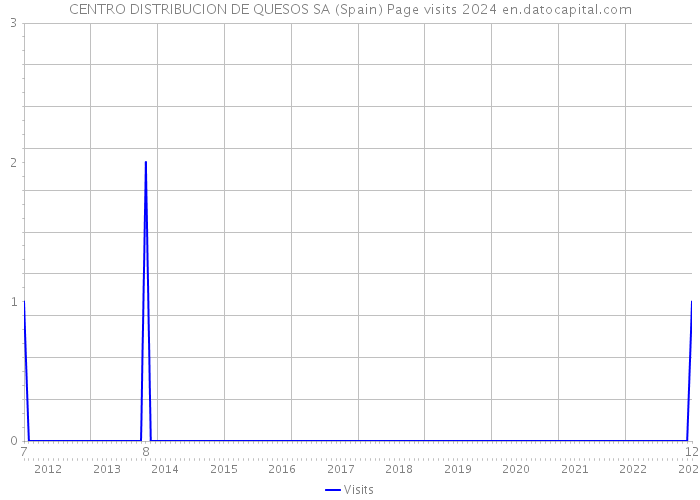 CENTRO DISTRIBUCION DE QUESOS SA (Spain) Page visits 2024 