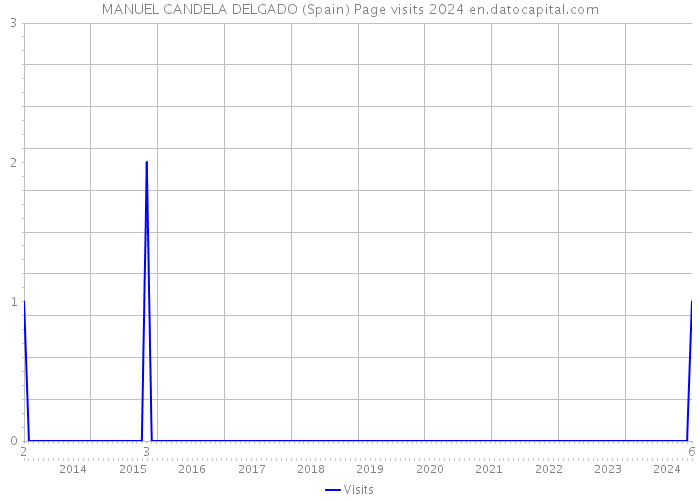 MANUEL CANDELA DELGADO (Spain) Page visits 2024 