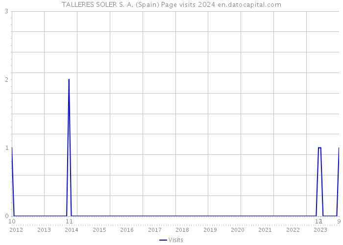 TALLERES SOLER S. A. (Spain) Page visits 2024 