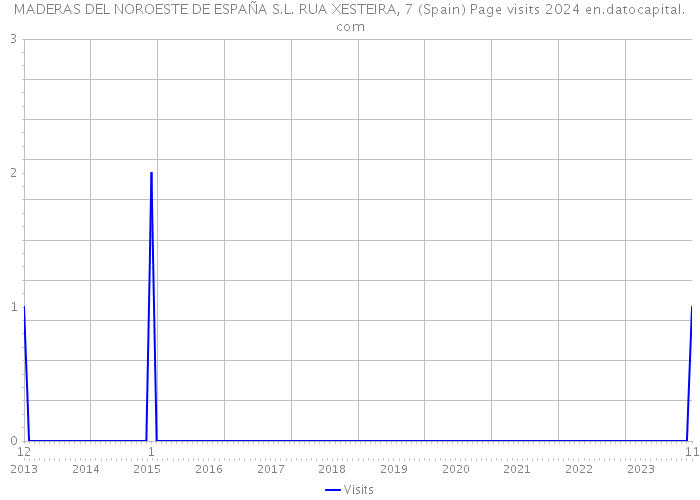 MADERAS DEL NOROESTE DE ESPAÑA S.L. RUA XESTEIRA, 7 (Spain) Page visits 2024 