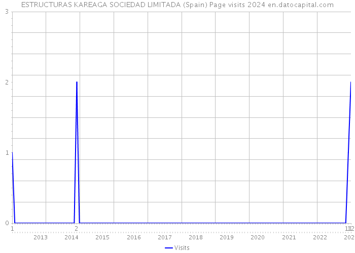 ESTRUCTURAS KAREAGA SOCIEDAD LIMITADA (Spain) Page visits 2024 