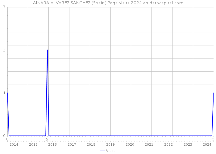 AINARA ALVAREZ SANCHEZ (Spain) Page visits 2024 