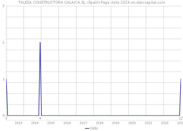 TALESA CONSTRUCTORA GALAICA SL. (Spain) Page visits 2024 