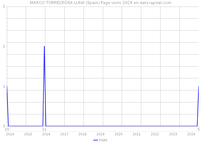 MARCO TORREGROSA LUNA (Spain) Page visits 2024 