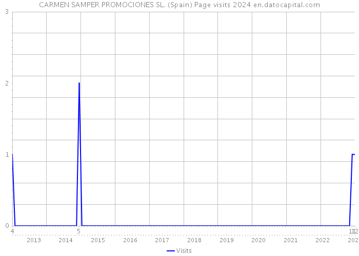 CARMEN SAMPER PROMOCIONES SL. (Spain) Page visits 2024 