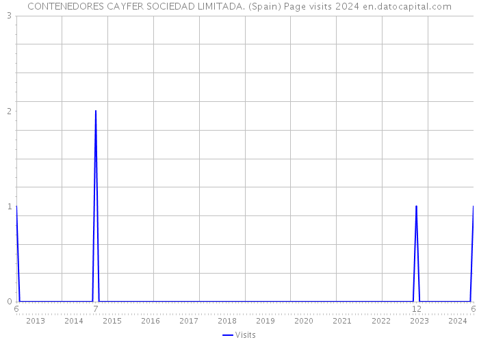 CONTENEDORES CAYFER SOCIEDAD LIMITADA. (Spain) Page visits 2024 