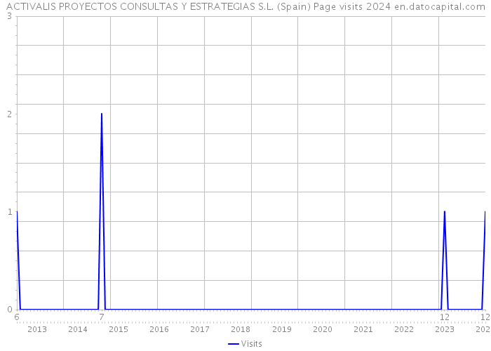 ACTIVALIS PROYECTOS CONSULTAS Y ESTRATEGIAS S.L. (Spain) Page visits 2024 