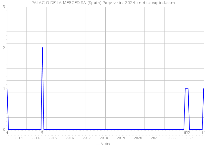 PALACIO DE LA MERCED SA (Spain) Page visits 2024 
