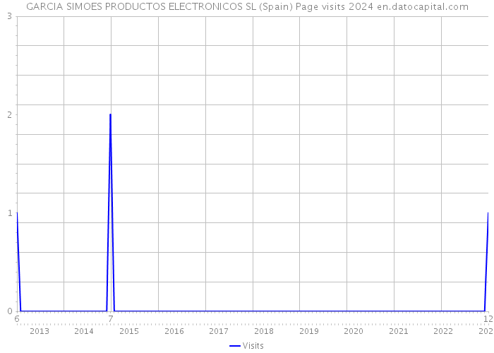 GARCIA SIMOES PRODUCTOS ELECTRONICOS SL (Spain) Page visits 2024 