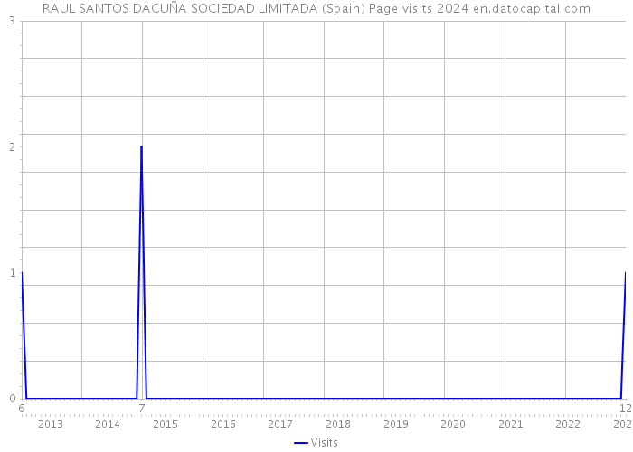 RAUL SANTOS DACUÑA SOCIEDAD LIMITADA (Spain) Page visits 2024 