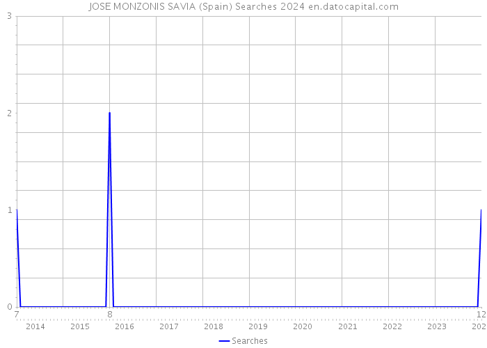 JOSE MONZONIS SAVIA (Spain) Searches 2024 