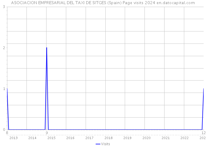 ASOCIACION EMPRESARIAL DEL TAXI DE SITGES (Spain) Page visits 2024 