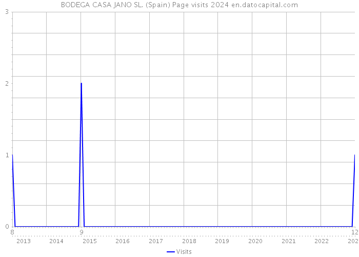 BODEGA CASA JANO SL. (Spain) Page visits 2024 