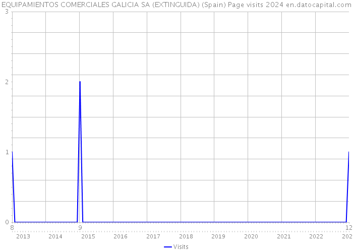 EQUIPAMIENTOS COMERCIALES GALICIA SA (EXTINGUIDA) (Spain) Page visits 2024 