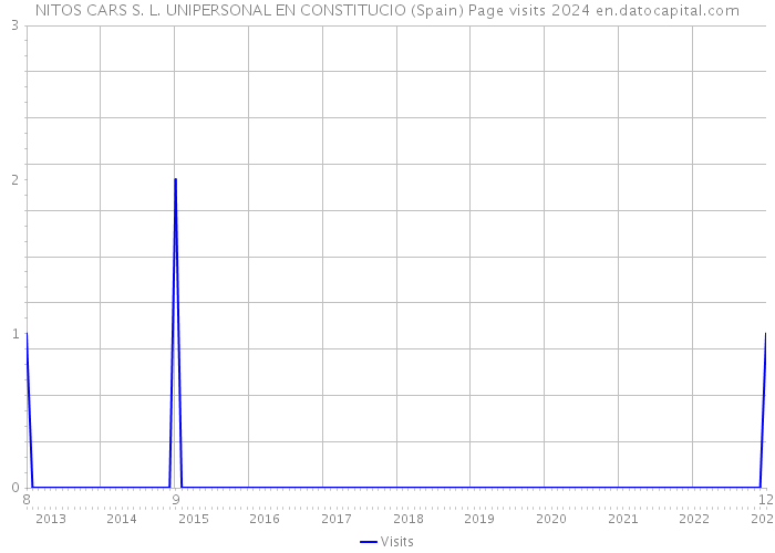 NITOS CARS S. L. UNIPERSONAL EN CONSTITUCIO (Spain) Page visits 2024 