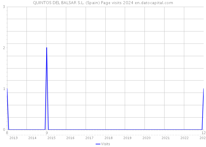 QUINTOS DEL BALSAR S.L. (Spain) Page visits 2024 